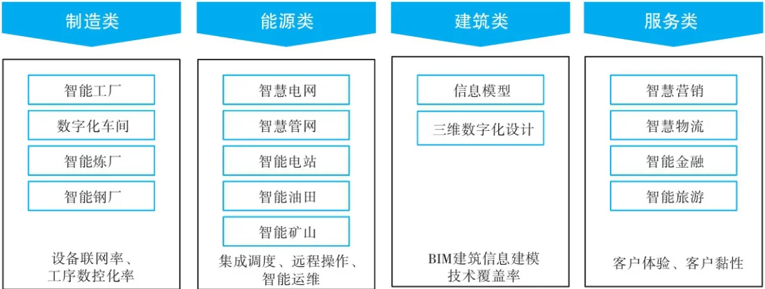 不同类型企业的数字化转型之路