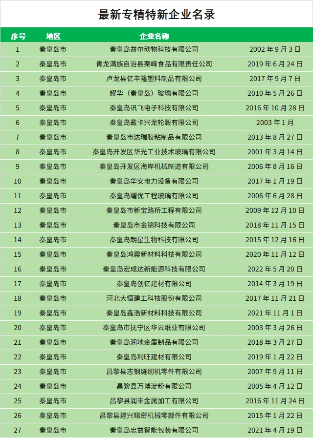 秦皇岛头部企业进不去,可以看看这些也不错