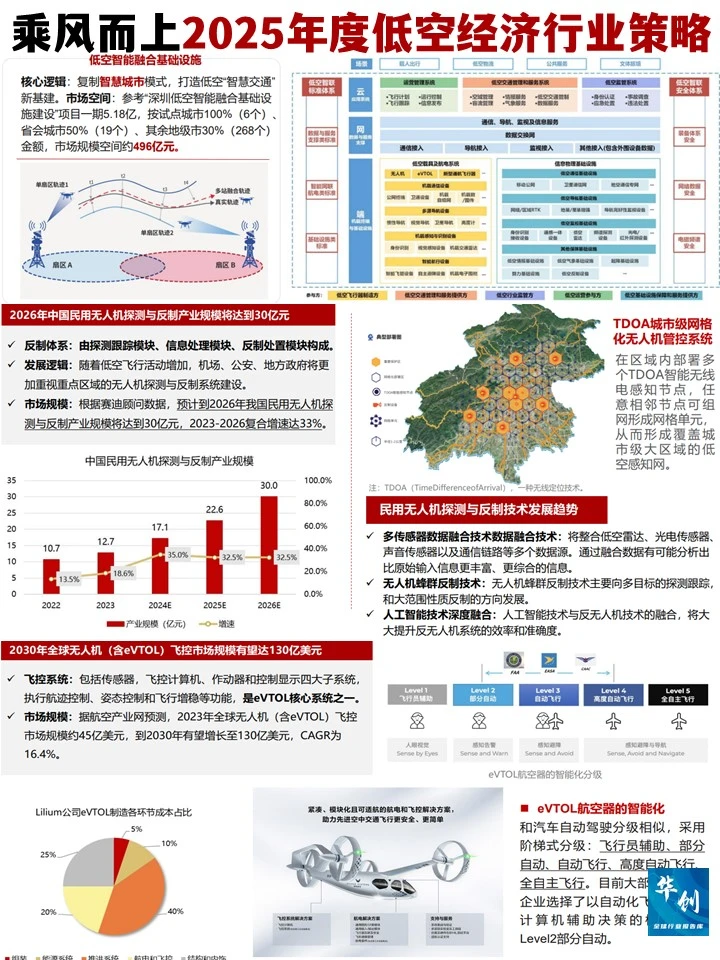 2025低空经济全景图:趋势与产业机遇