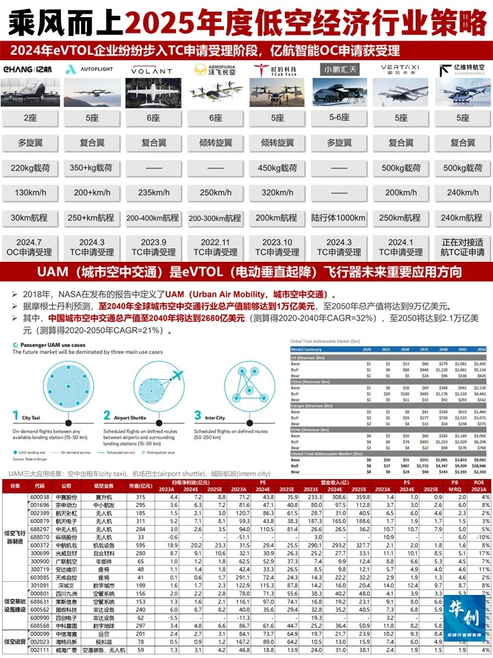 2025低空经济全景图:趋势与产业机遇