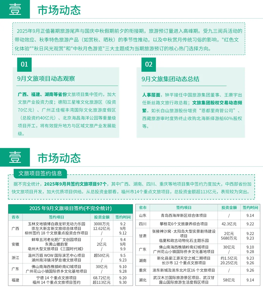 2025年9月文旅集团动态观察❗
