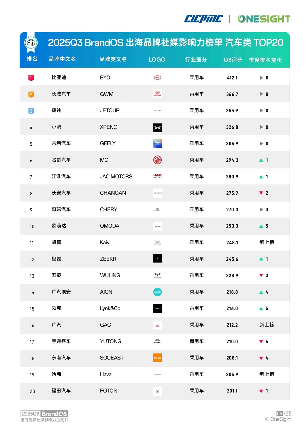 2025Q3出海品牌社媒影响力榜单TOP20