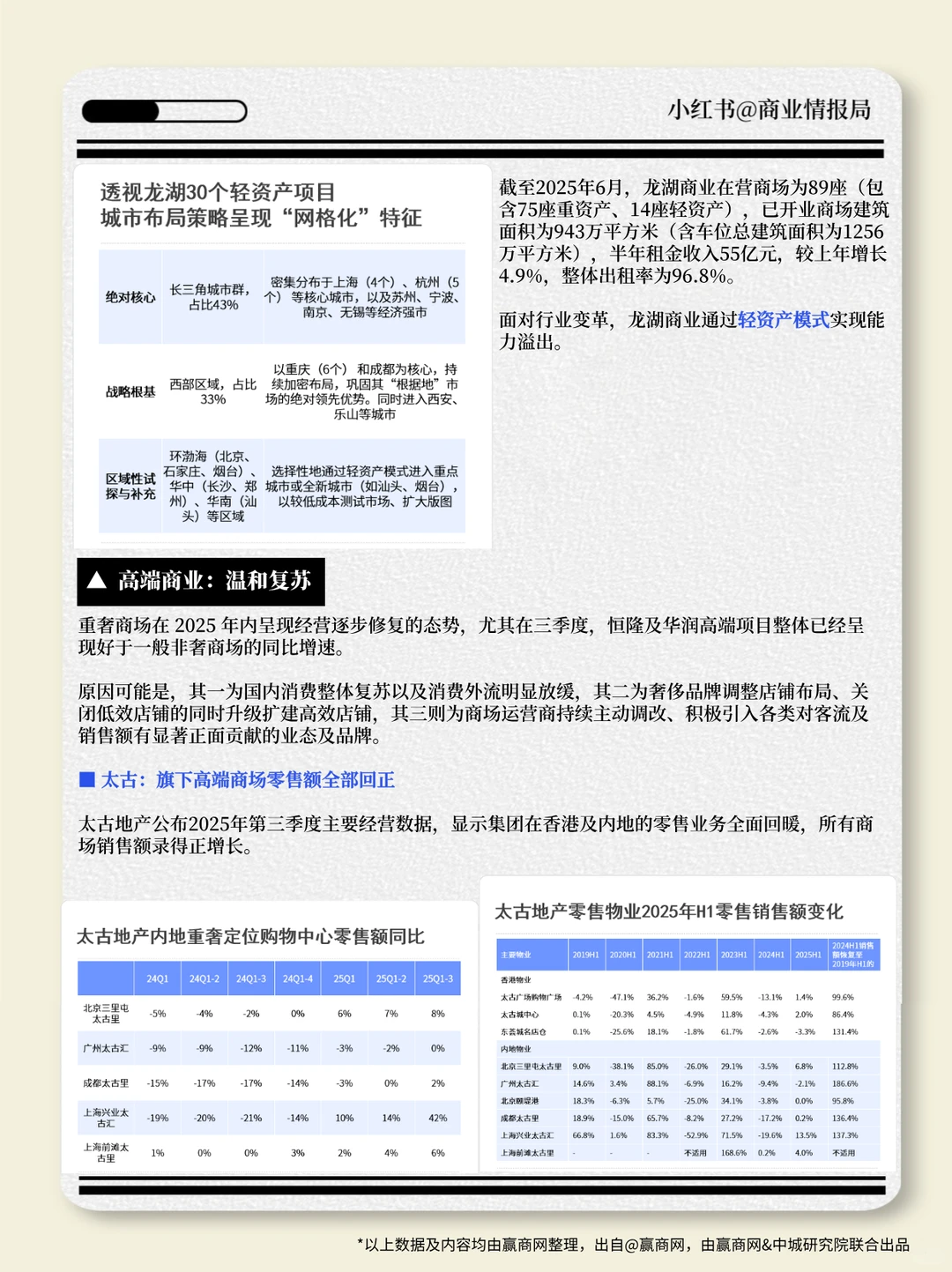 2025零售商业地产企业综合实力TOP100盘点