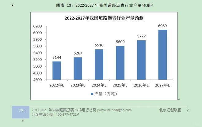道路沥青行业市场研究与发展前景预测报告