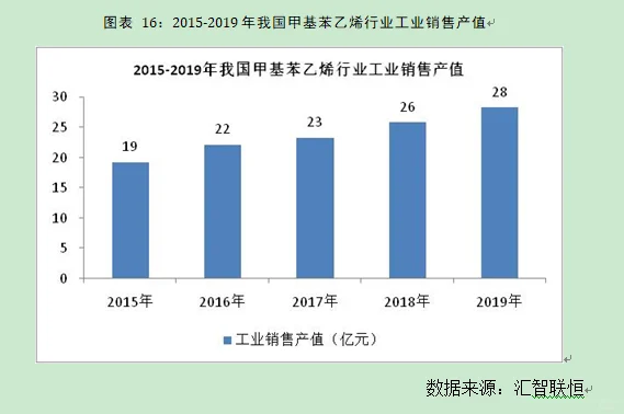 甲基苯乙烯行业市场研究与发展前景预测报告