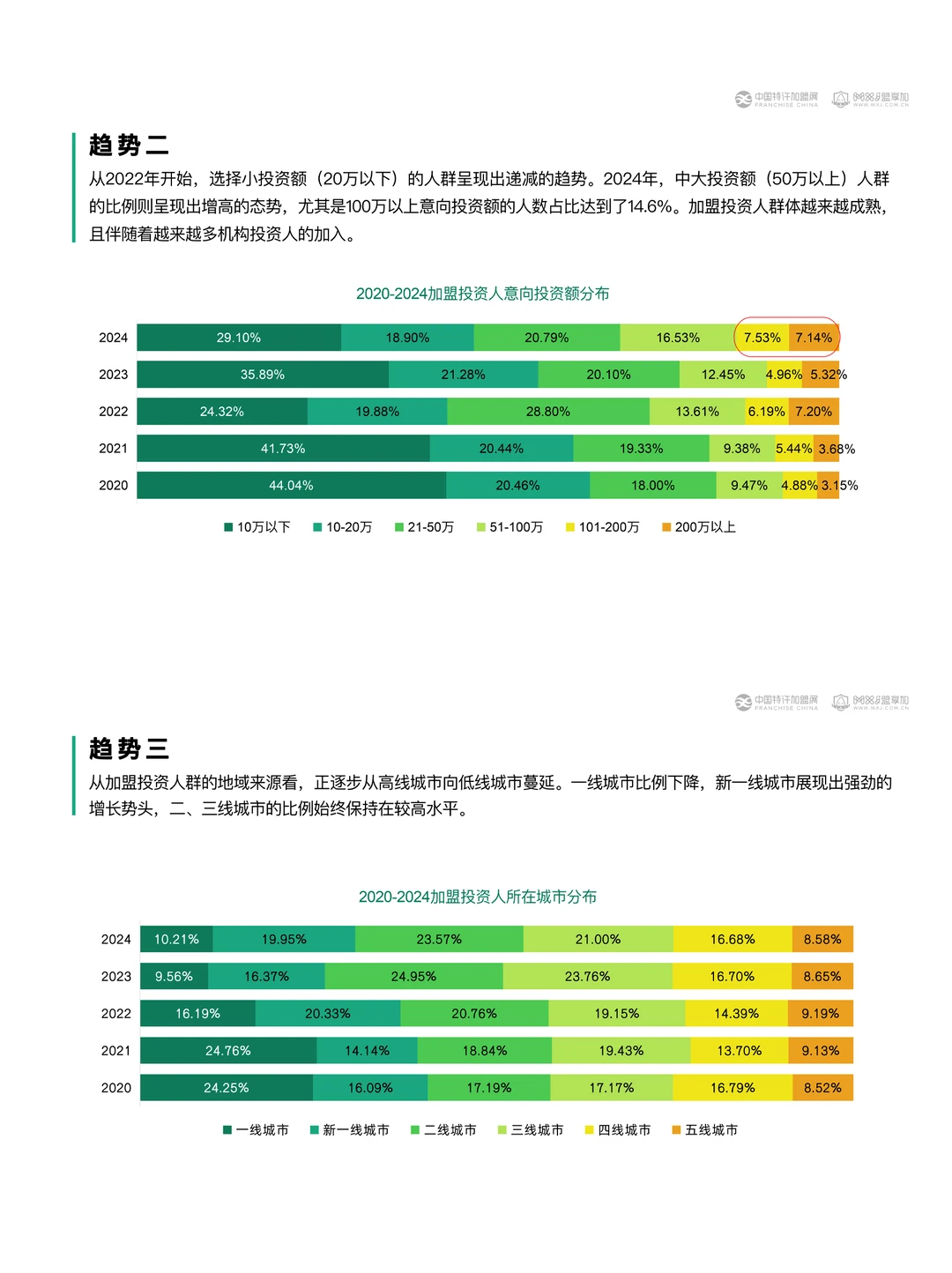 餐饮资料分享｜2024加盟投资人群洞察报告