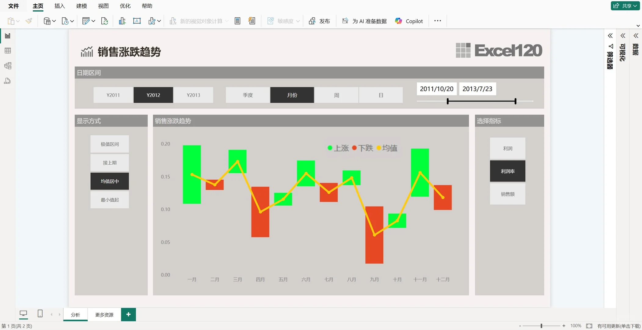 用Power BI做了一个销售波动趋势分析