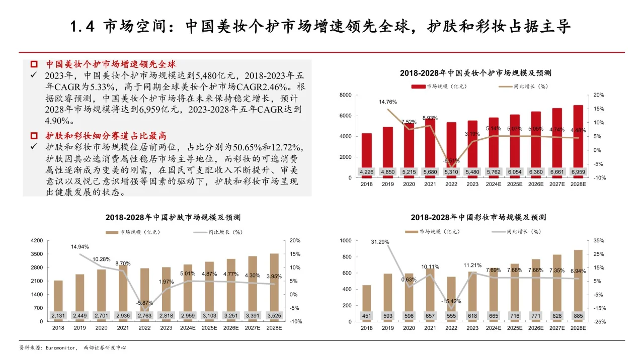 29页 | 2024化妆品行业现状及趋势分析报告