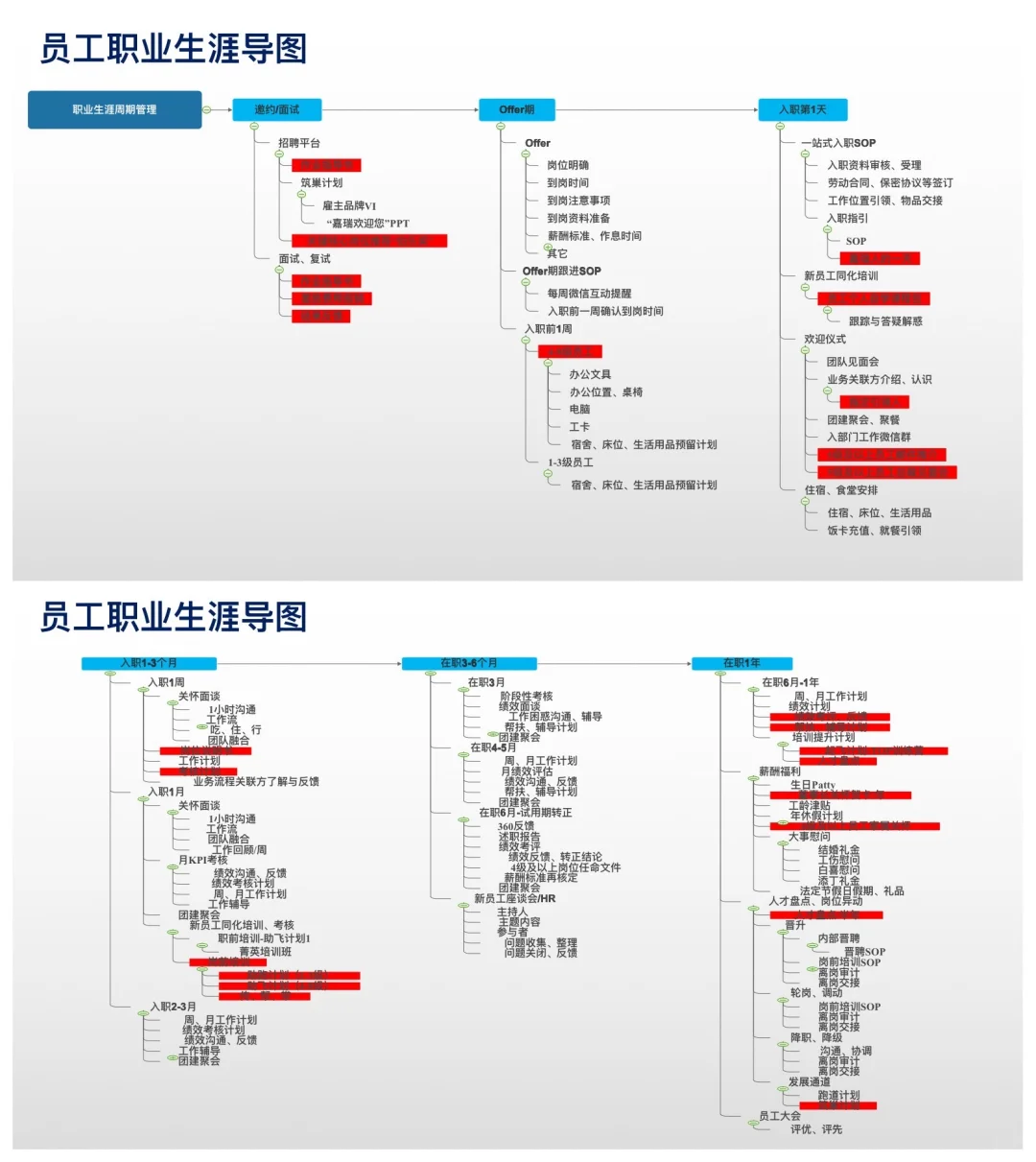 不愧是阿里级员工生命周期闭环系统！