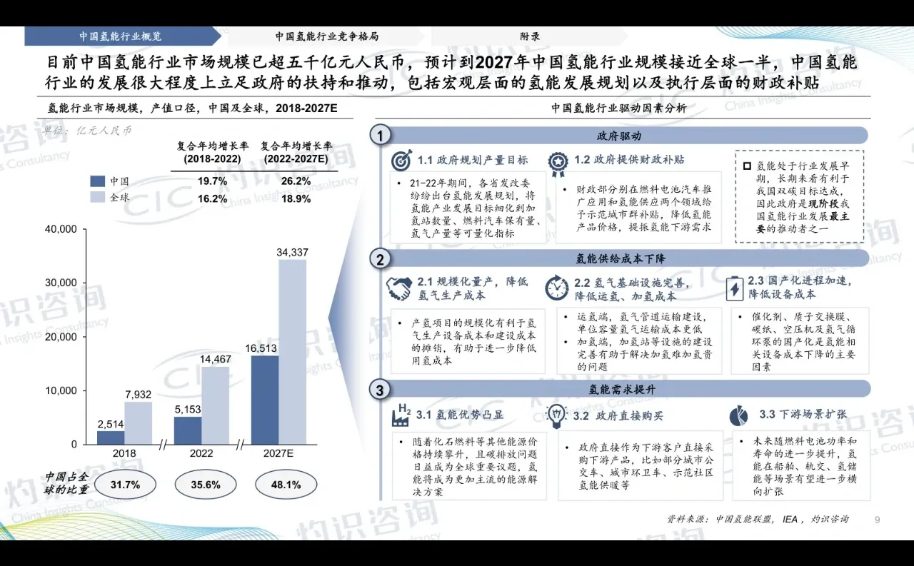 2023中国氢能行业蓝皮书
