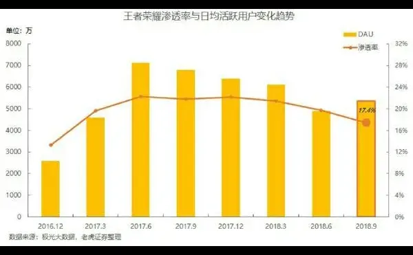 一图看懂王者荣耀DAU变化趋势