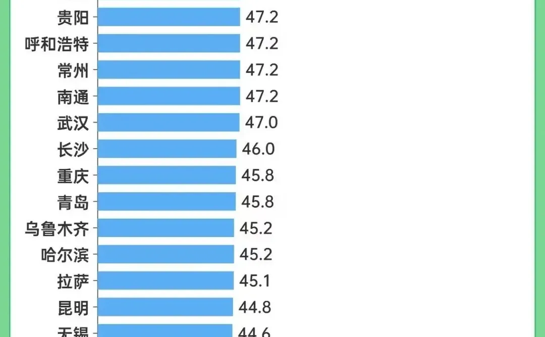 人均餐饮消费，北京竟然是上海的两倍