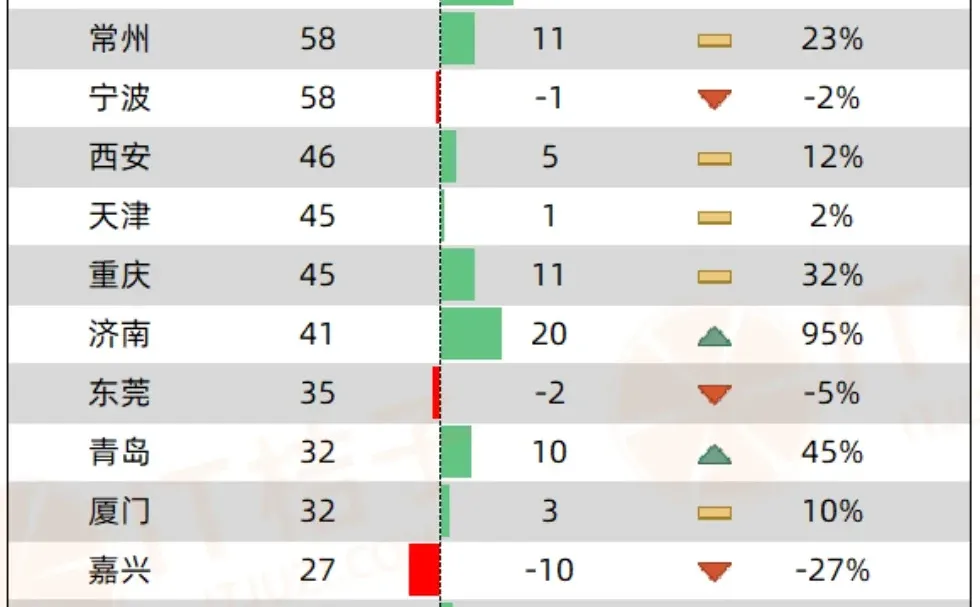 看投融资排行，懂城市创新潜力