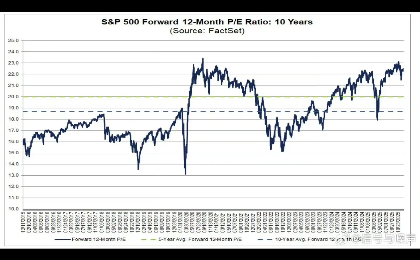 标普 500 指数的12个月远期市盈率