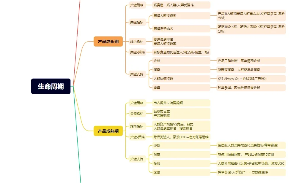 产品生命周期！看这里！补干货！