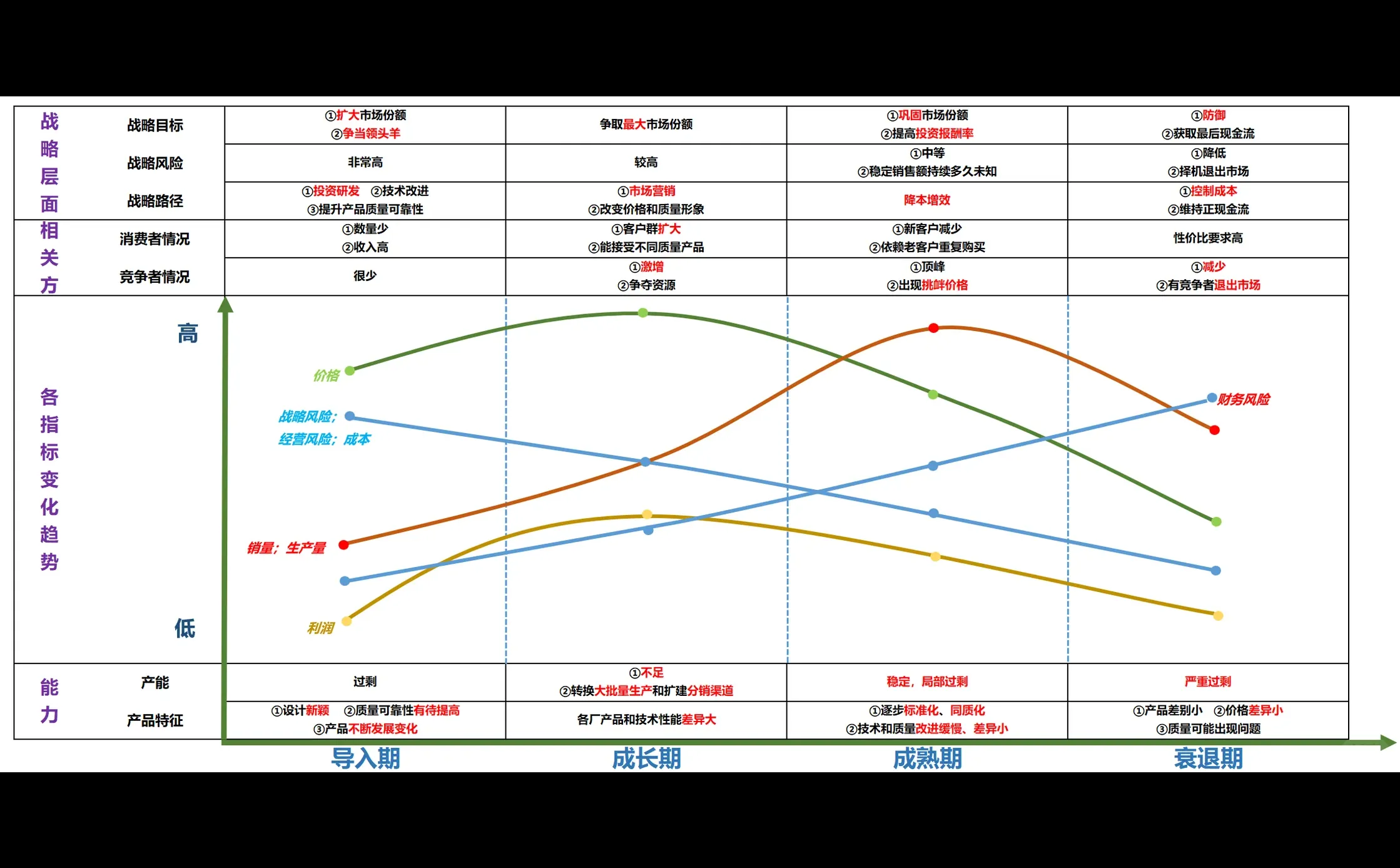 注会-战略/知识点分享：产品生命周期