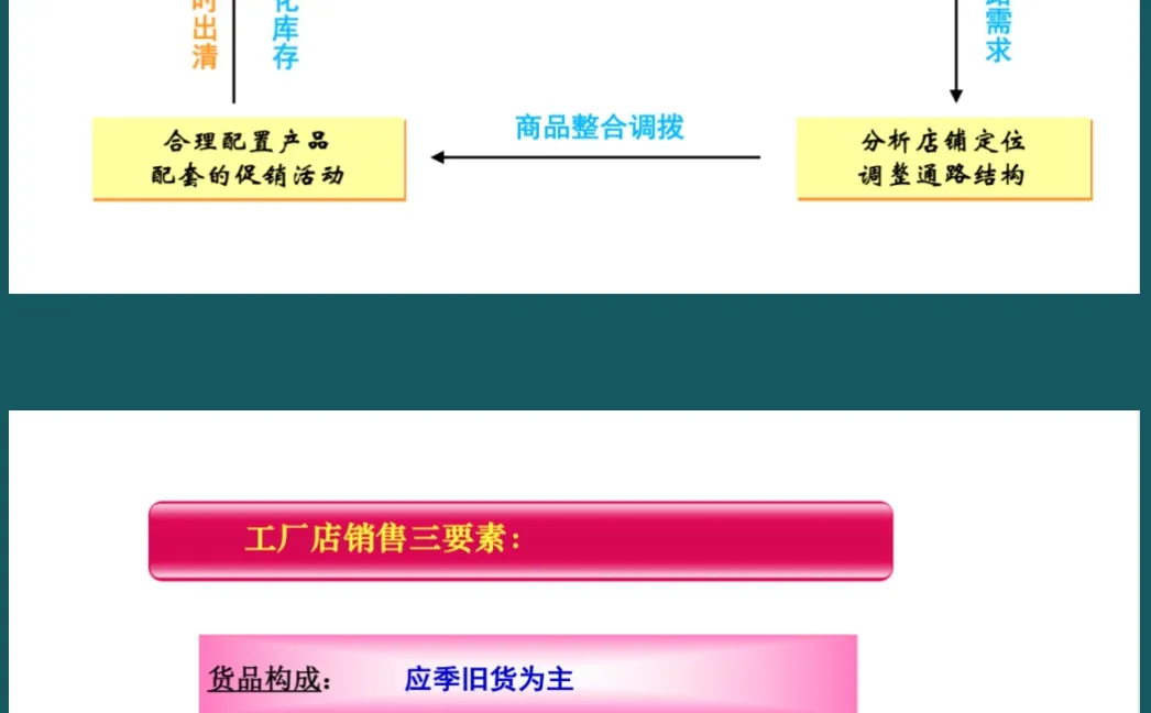 商品生命周期管理