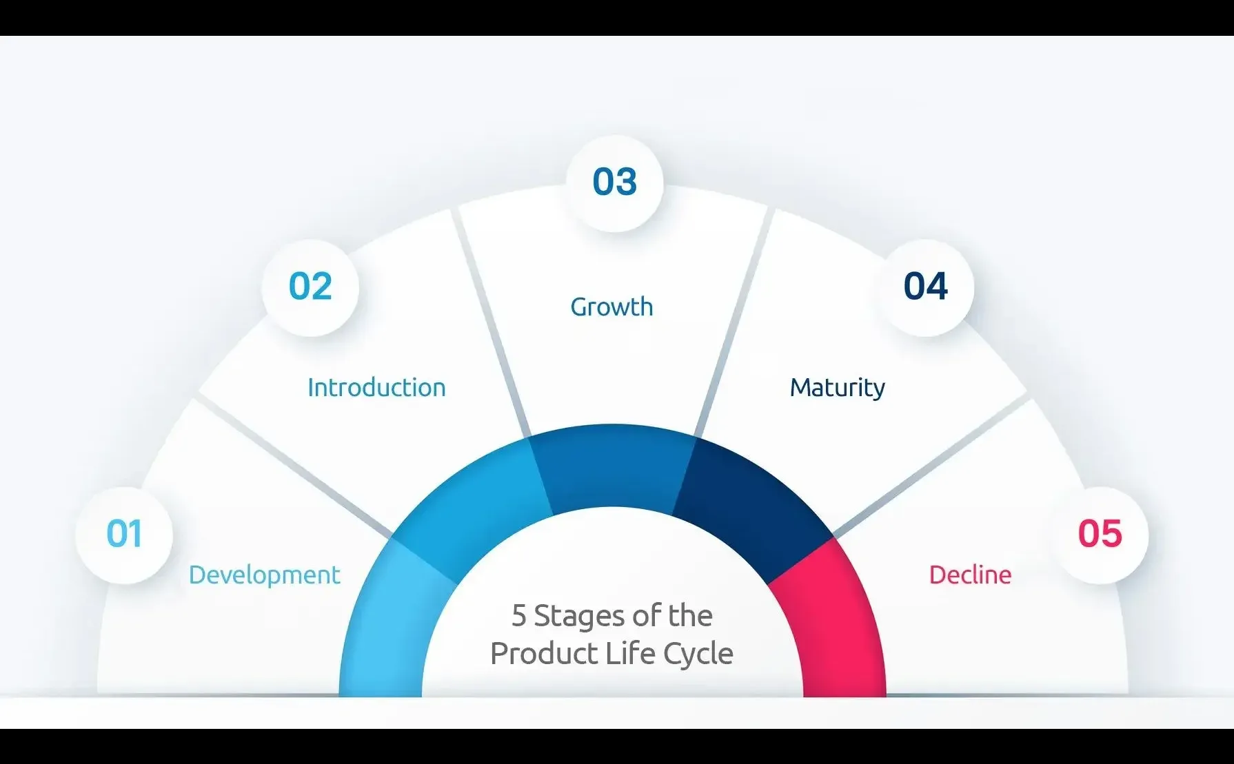 如何最大限度发挥产品生命周期的五个阶段