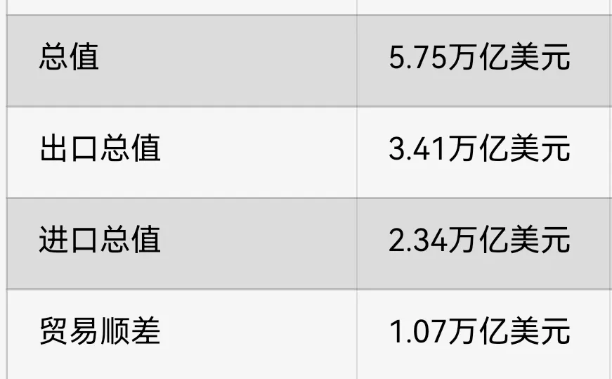 1至11月我国贸易顺差突破1万亿美元