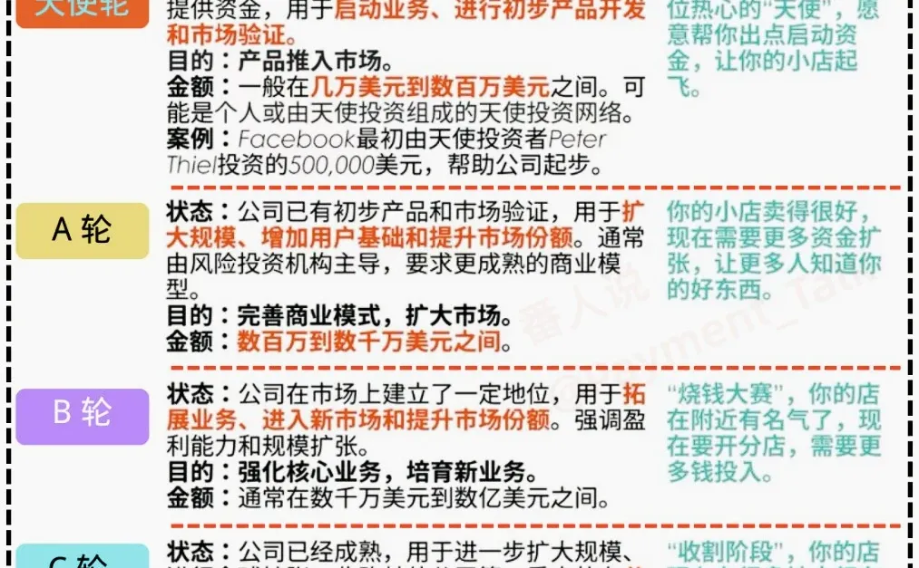 各种轮次的融资区别