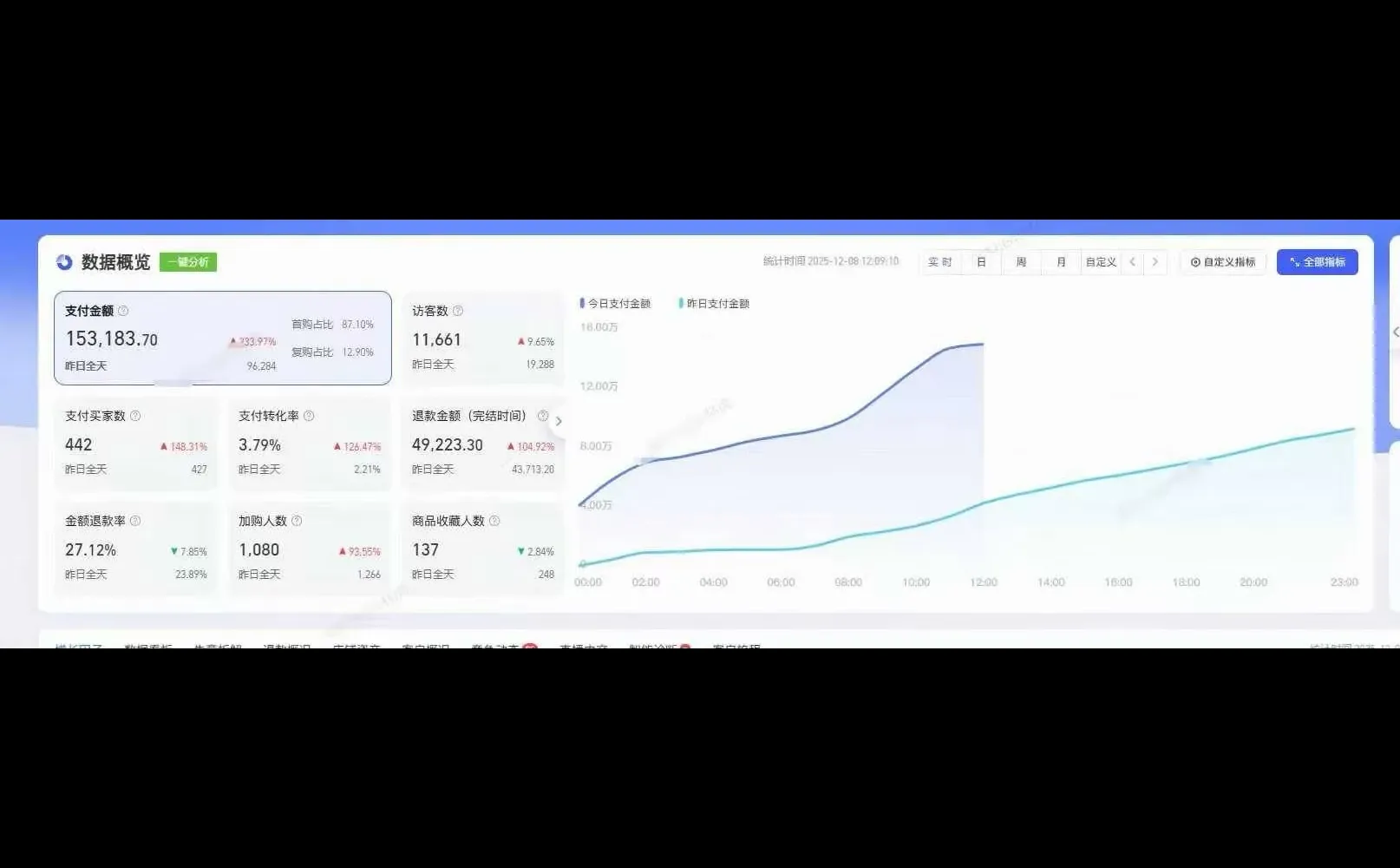 淘宝双十二数据怎么样