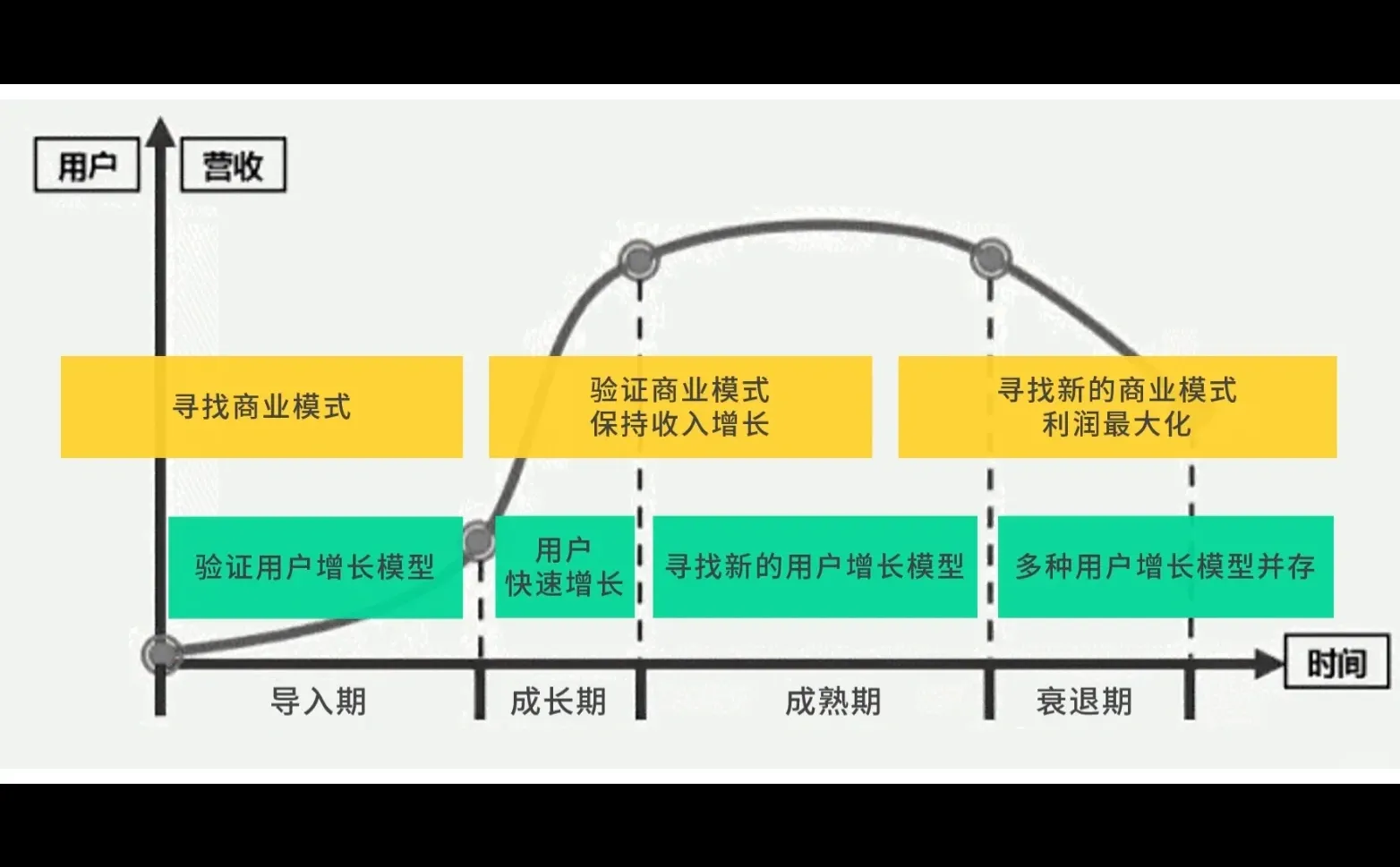 一张图看懂产品生命周期，为啥王者要出破晓？