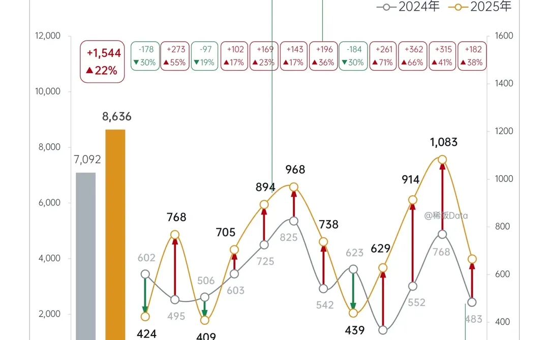 年度和月度数据对比，用柱形折线图轻松搞定！