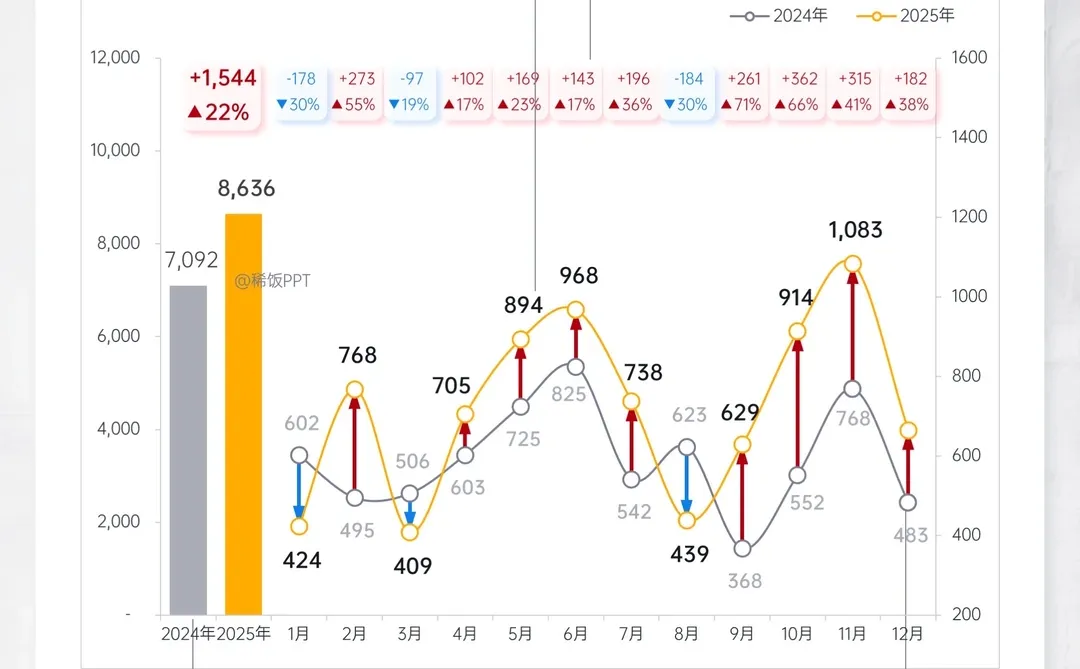 总分同比分析柱线图＋涨跌异色箭头，好实用！