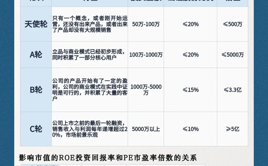 不同阶段融资所对应的估值