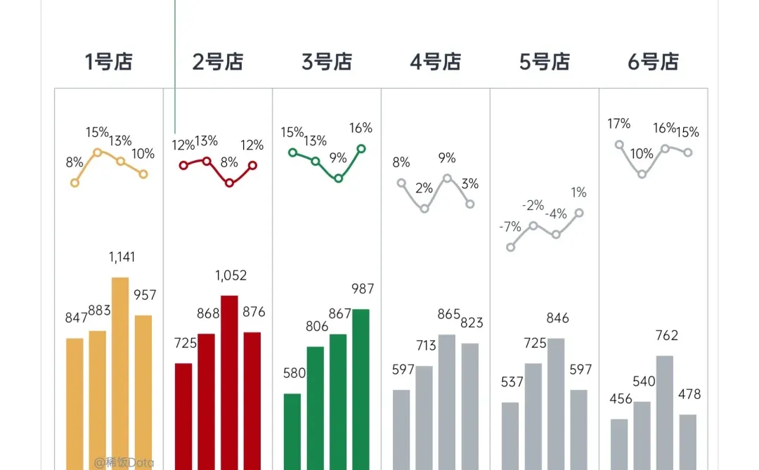 多组对比+趋势分析，就用分组柱形折线图！