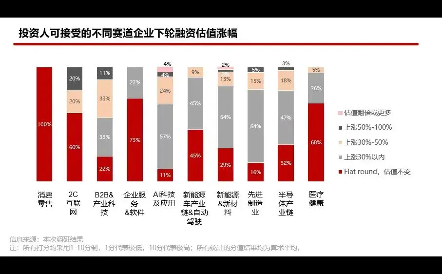 投资人可接受的不同赛道企业下轮融资估值涨