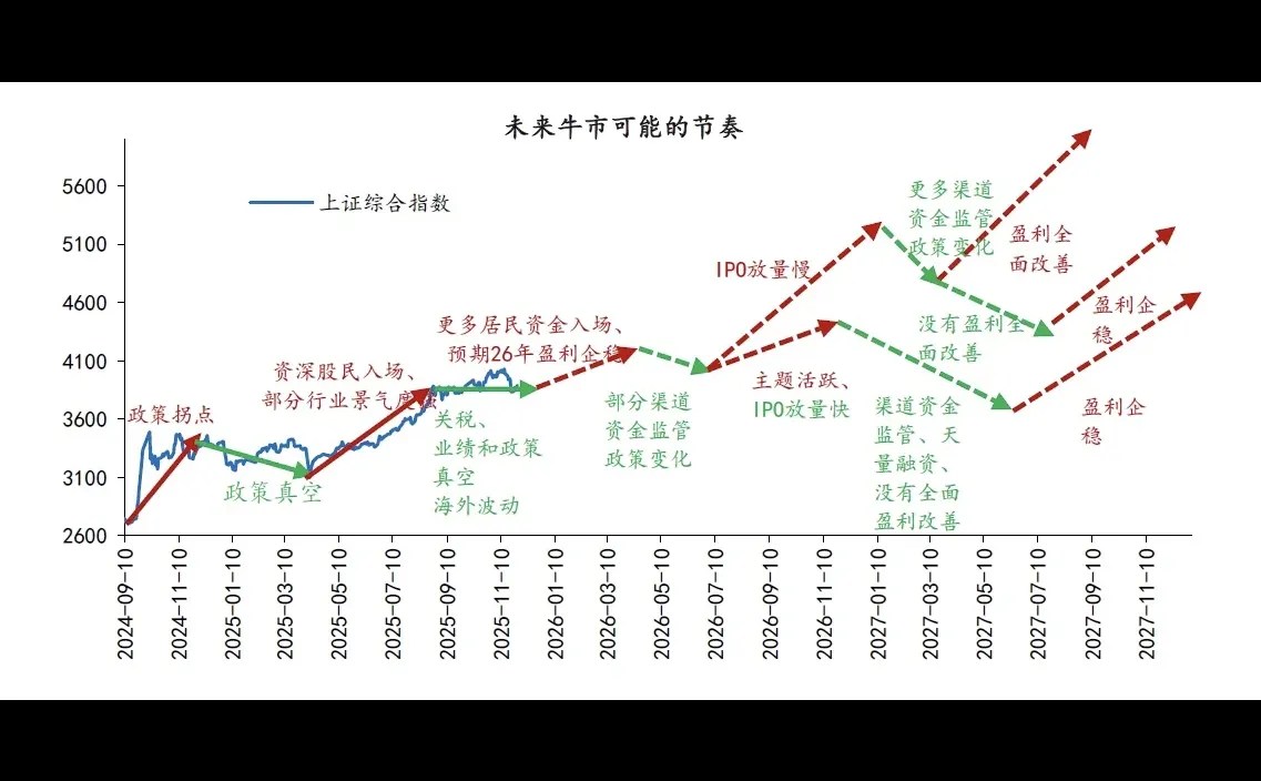 信达证券对未来牛市的“推背图”