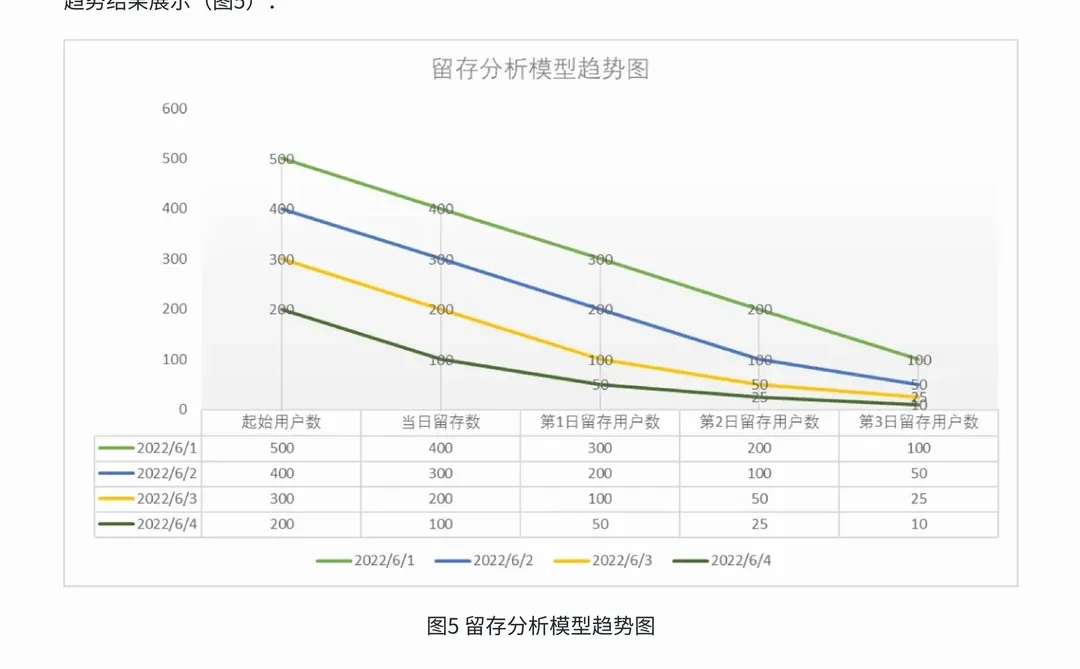 用户留存分析怎么进行--全流程详解