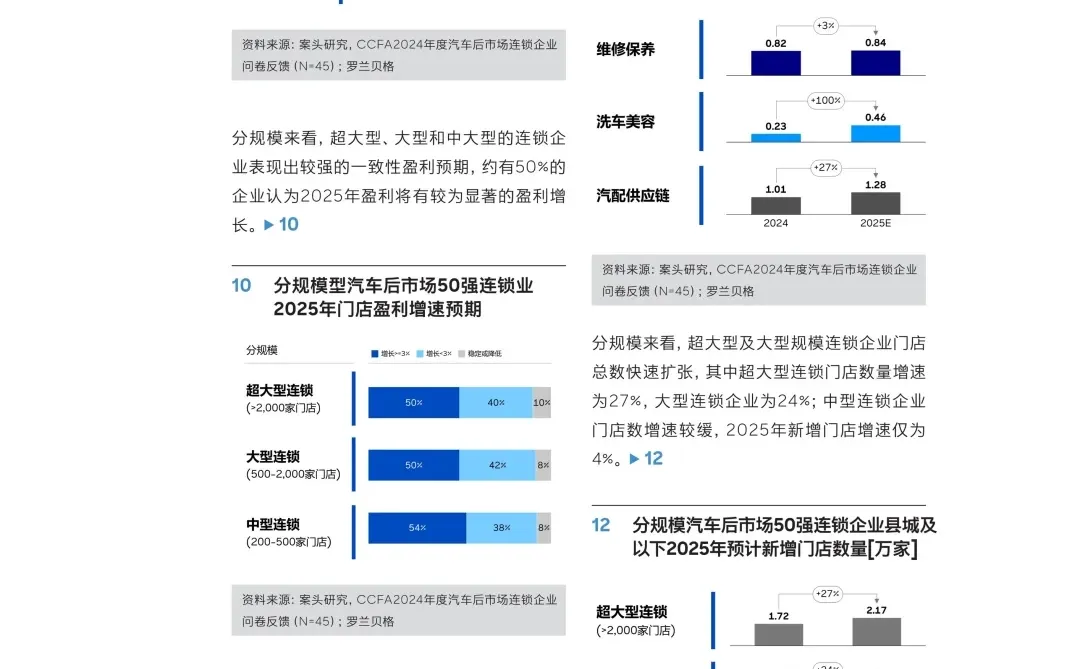 汽车后市场连锁企业发展白皮书