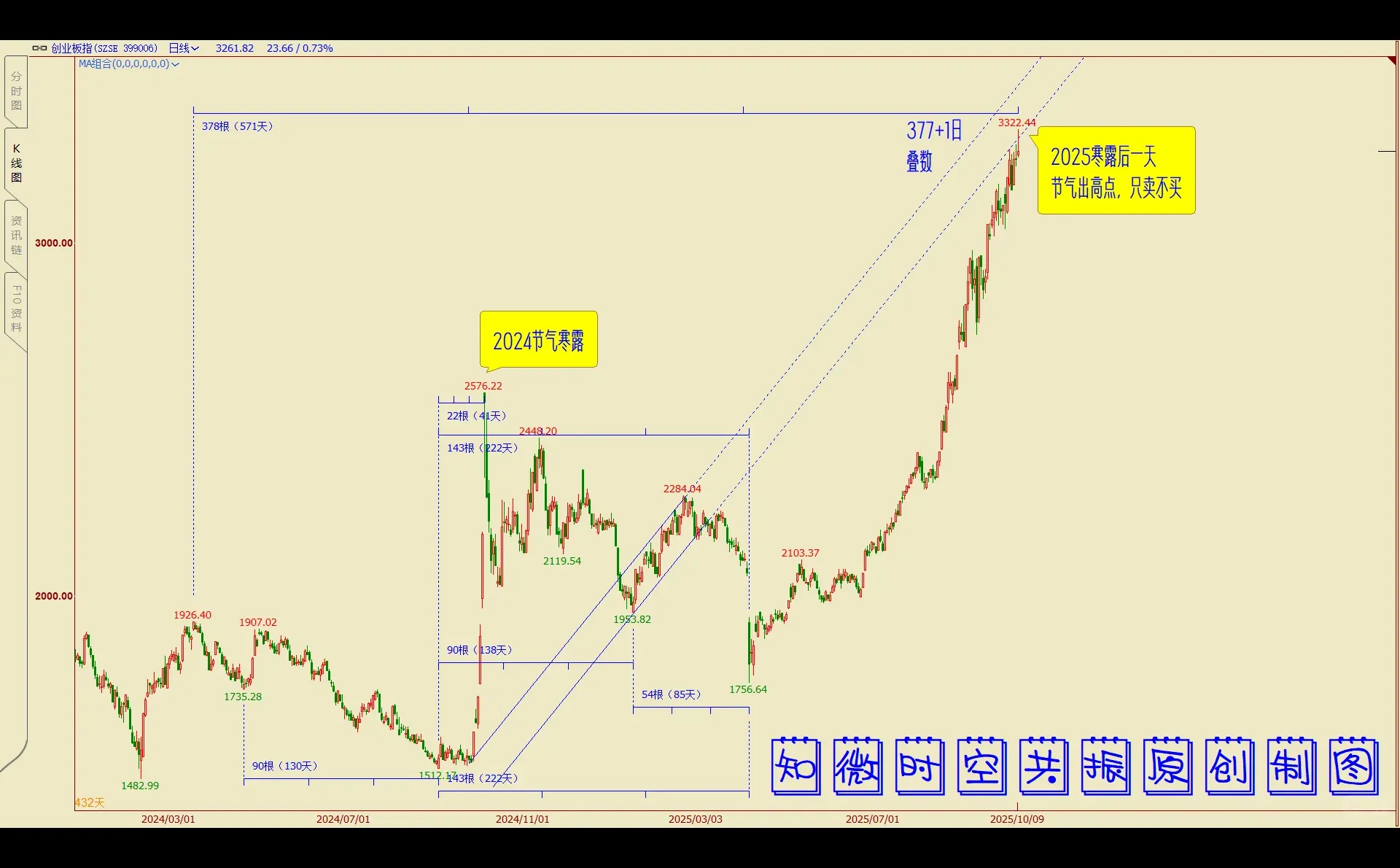 创业板指数观察