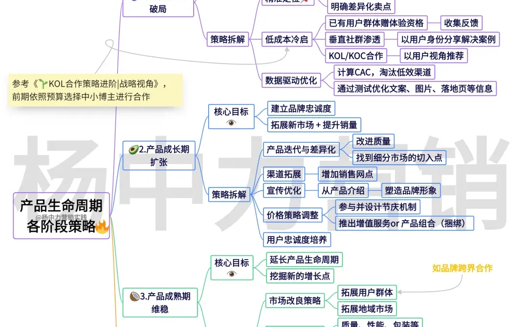 ?产品全生命周期 | 四个阶段策略框架