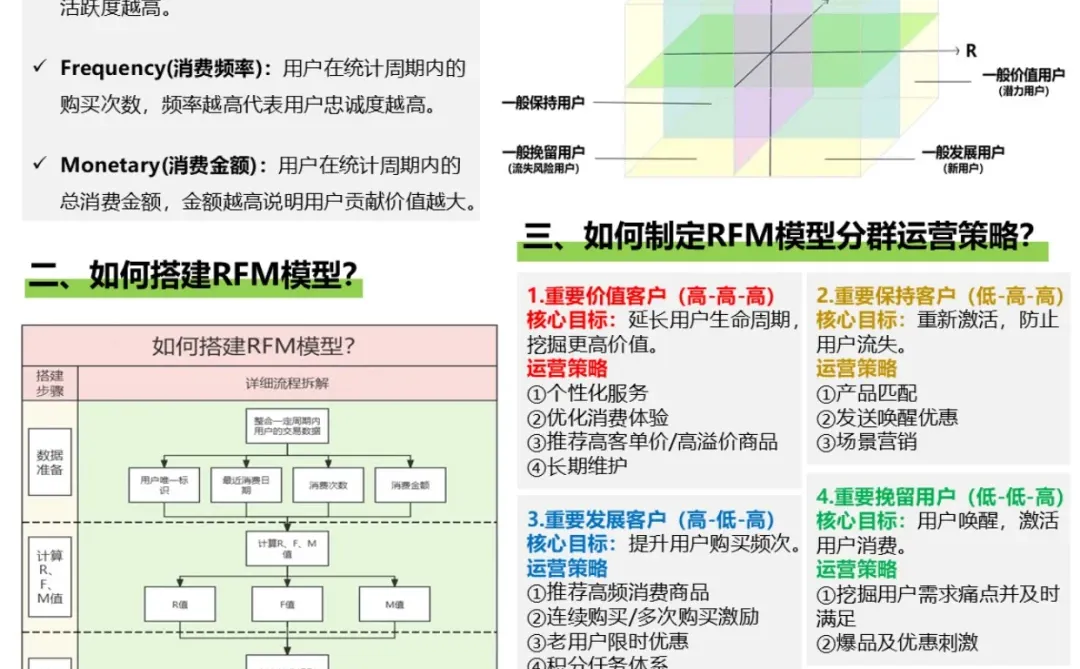 四大用户分层模型|运营必备!
