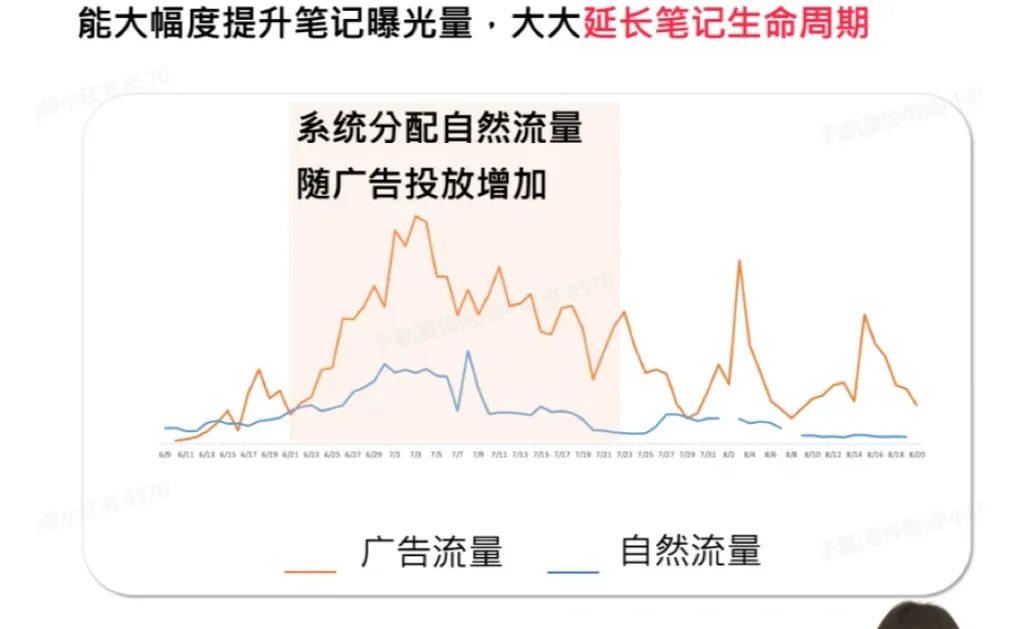 小红书笔记的生命周期是多久?为什么要推广