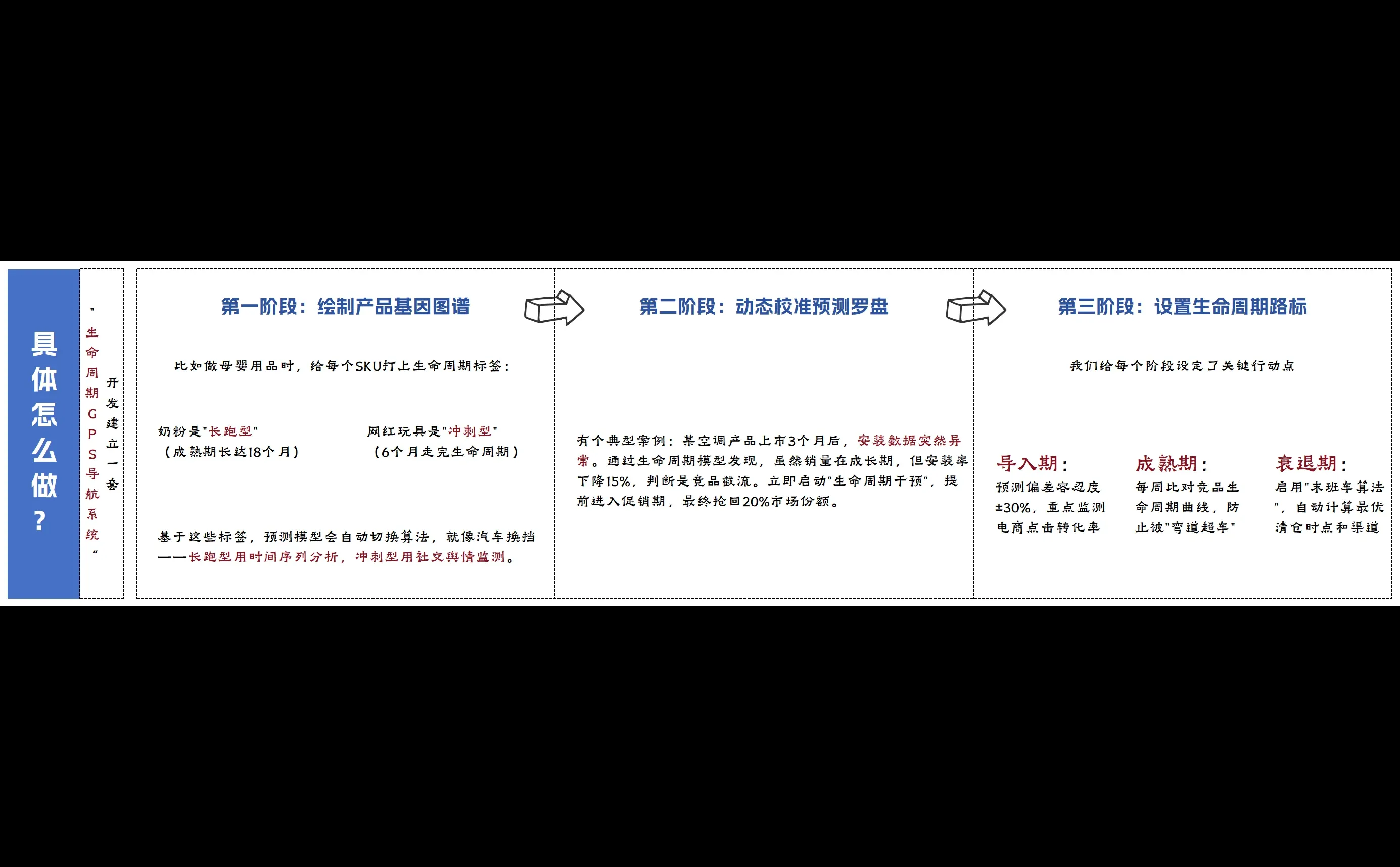 如何结合产品生命周期管理进行需求预测?