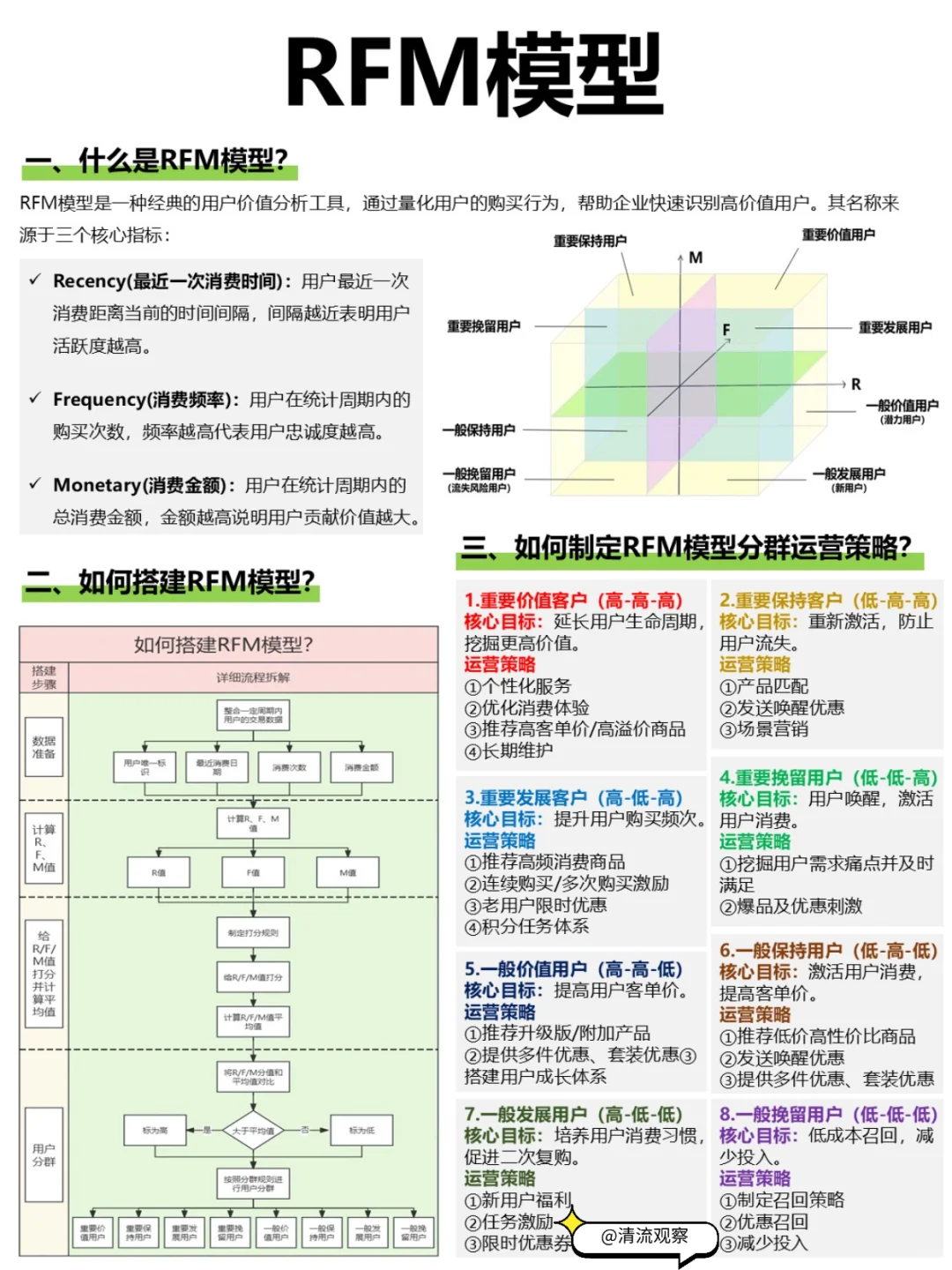 四大用户分层模型|运营必备!