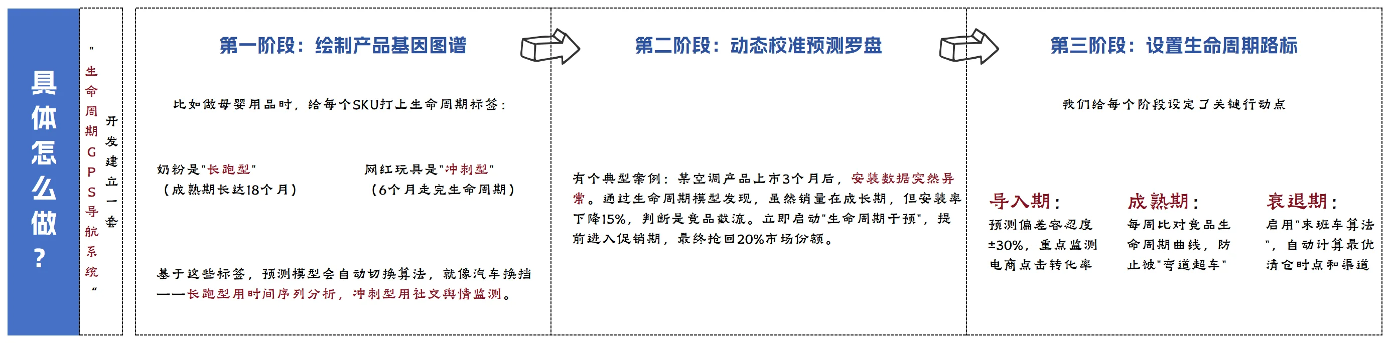 如何结合产品生命周期管理进行需求预测?