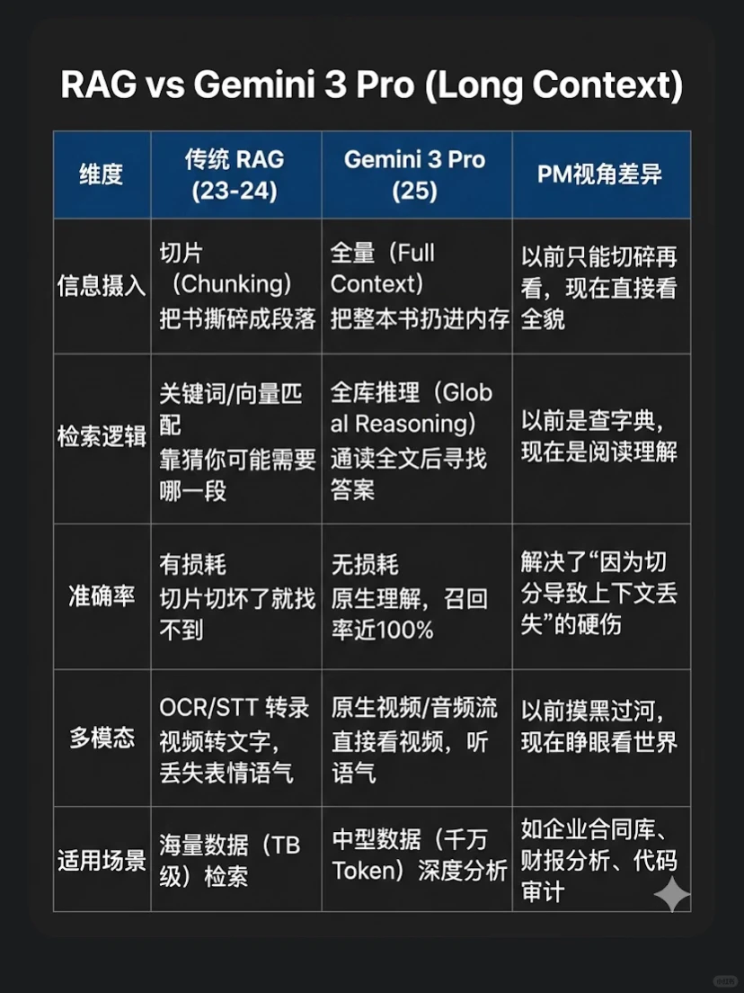 转型AI PM笔记|Gemini 3Pro逻辑变了:VS RAG