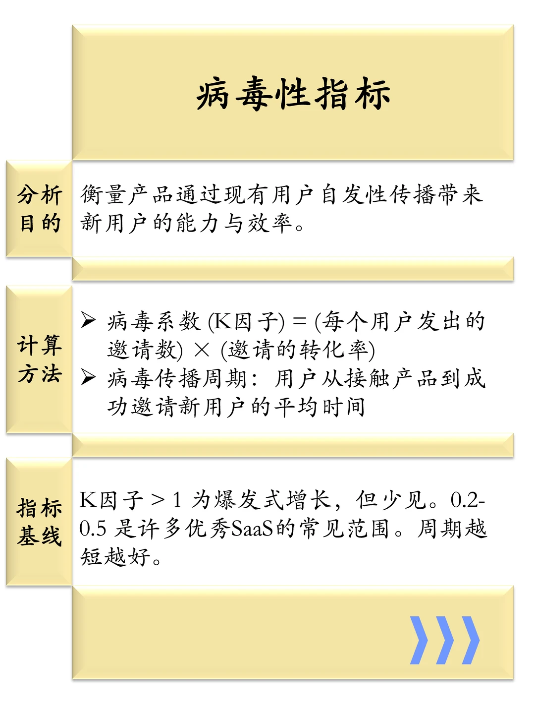 一张图说清楚分析SaaS产品的9大业务指标
