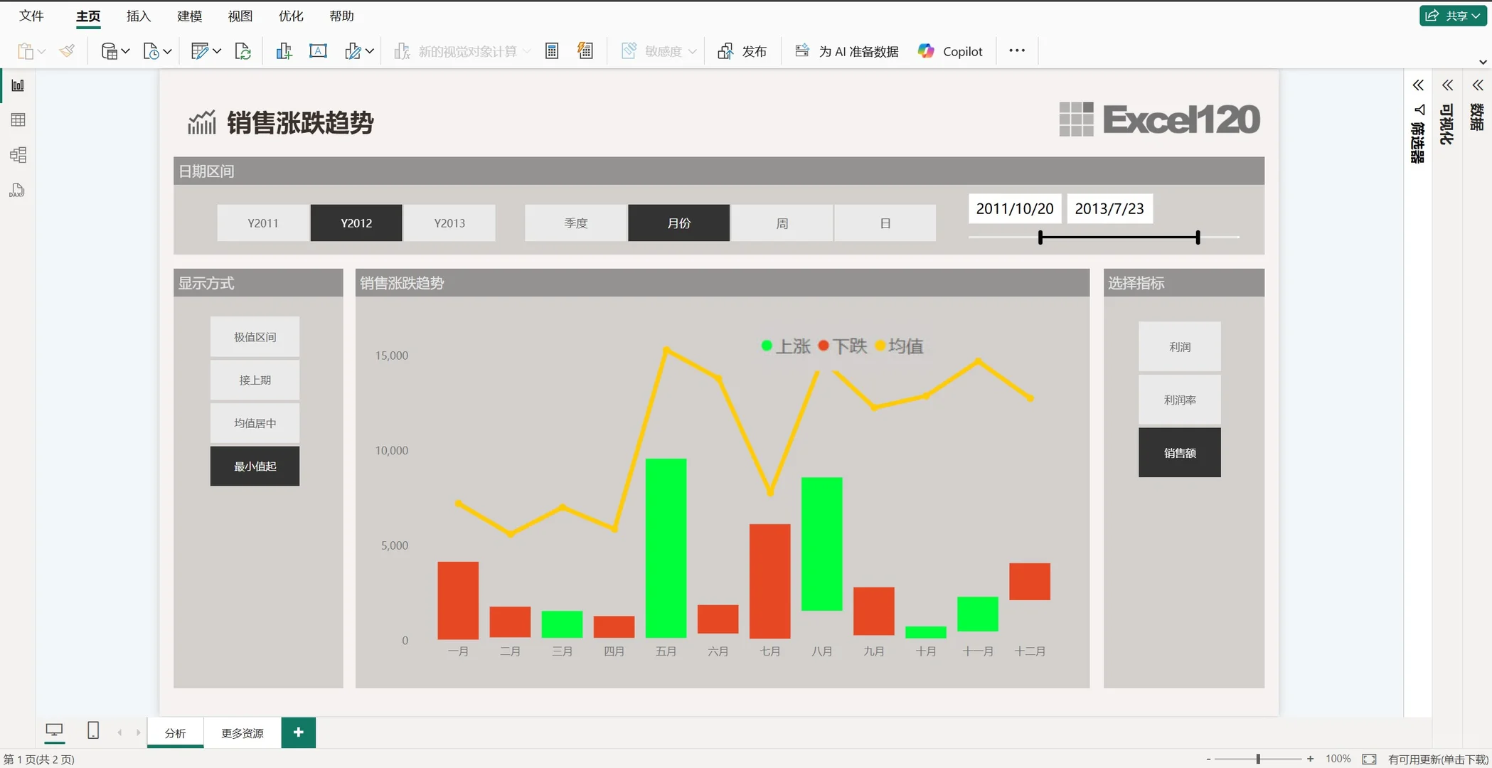 用Power BI做了一个销售波动趋势分析