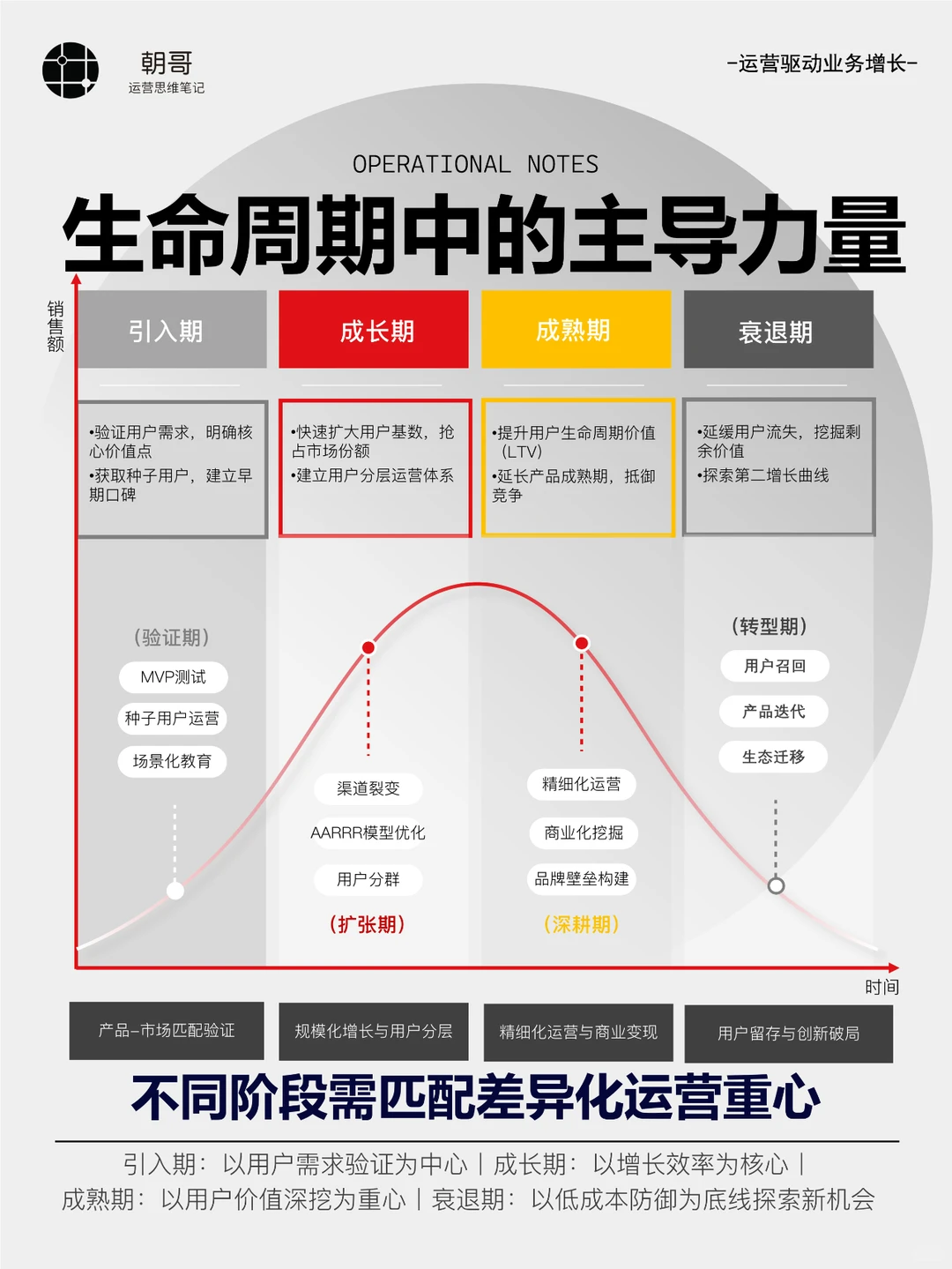 产品在不同阶段运营策略是什么?