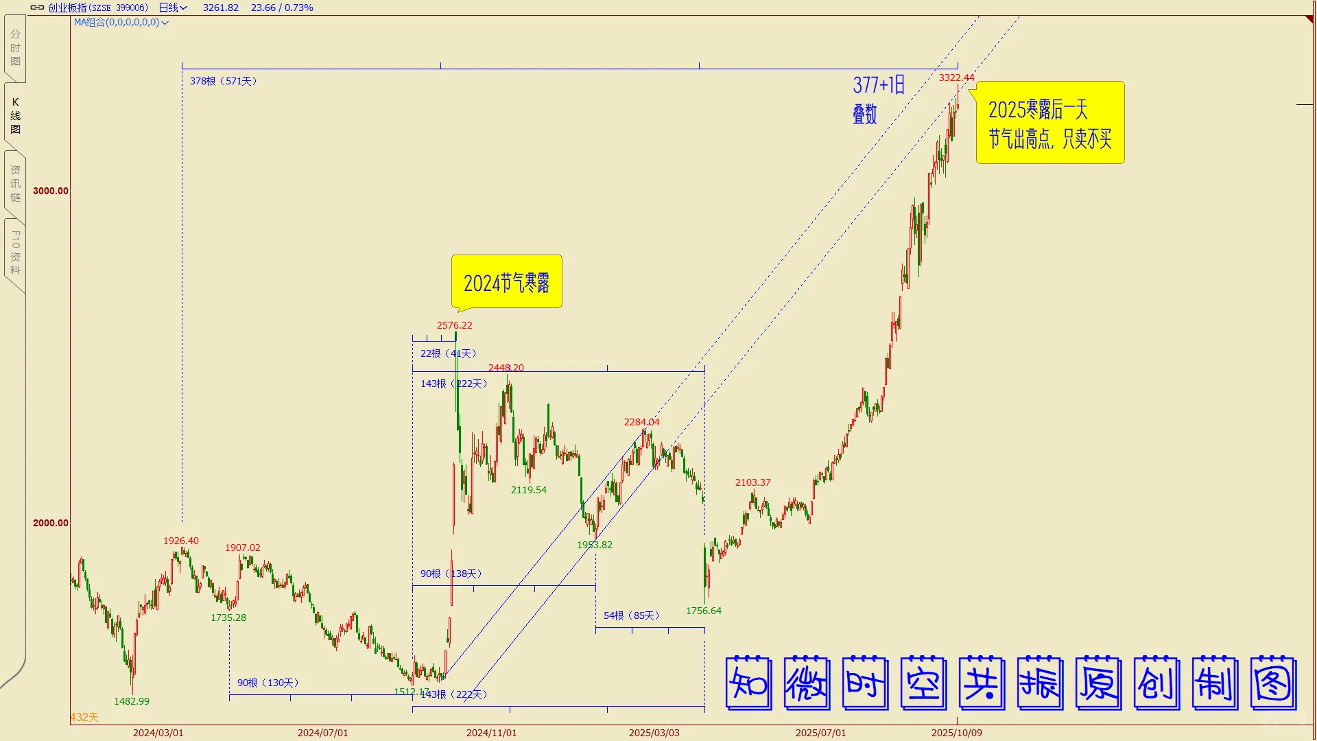 创业板指数观察