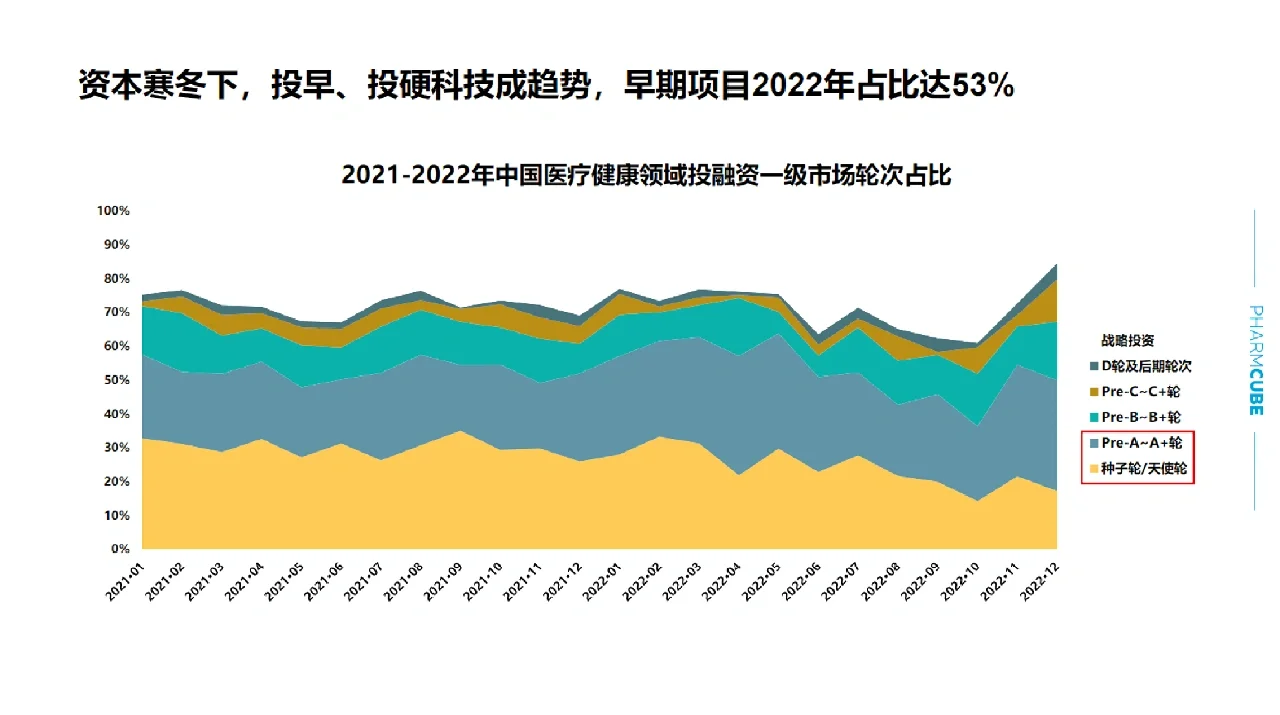 医疗健康领域投融资情况（上）