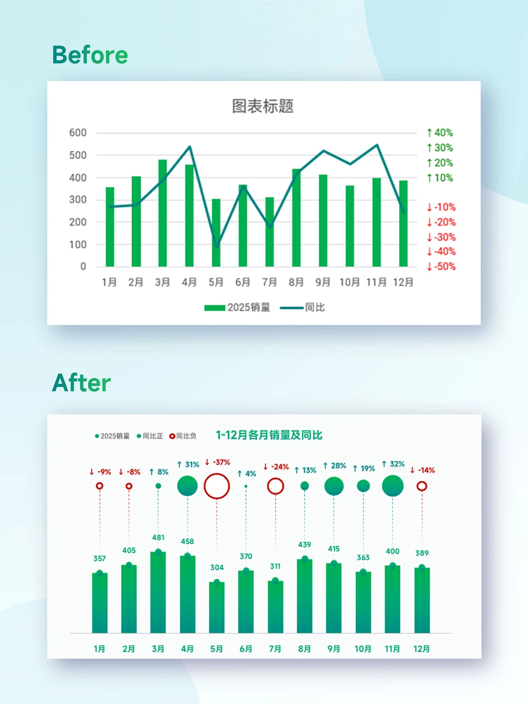 气泡图秒做销量同比分析!正负增长超直观~