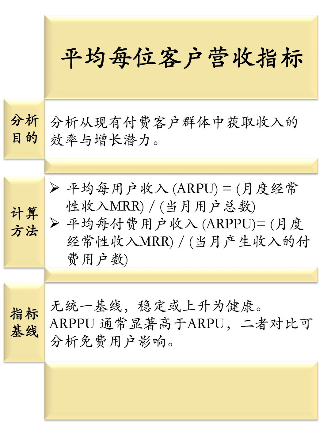 一张图说清楚分析SaaS产品的9大业务指标