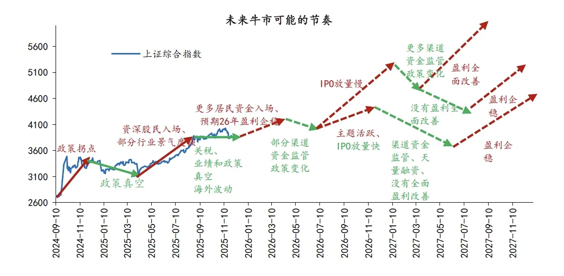 信达证券对未来牛市的“推背图”